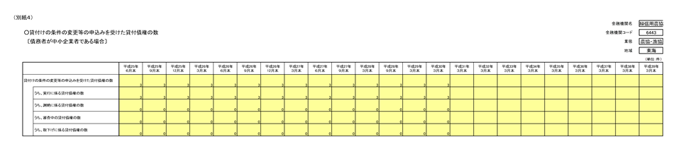 貸付条件の変更等の実施状況　別紙4