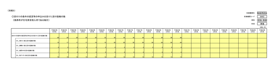 貸付条件の変更等の実施状況　別紙5