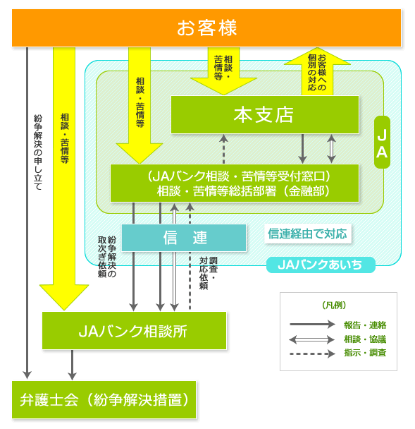 苦情等受付・対応態勢