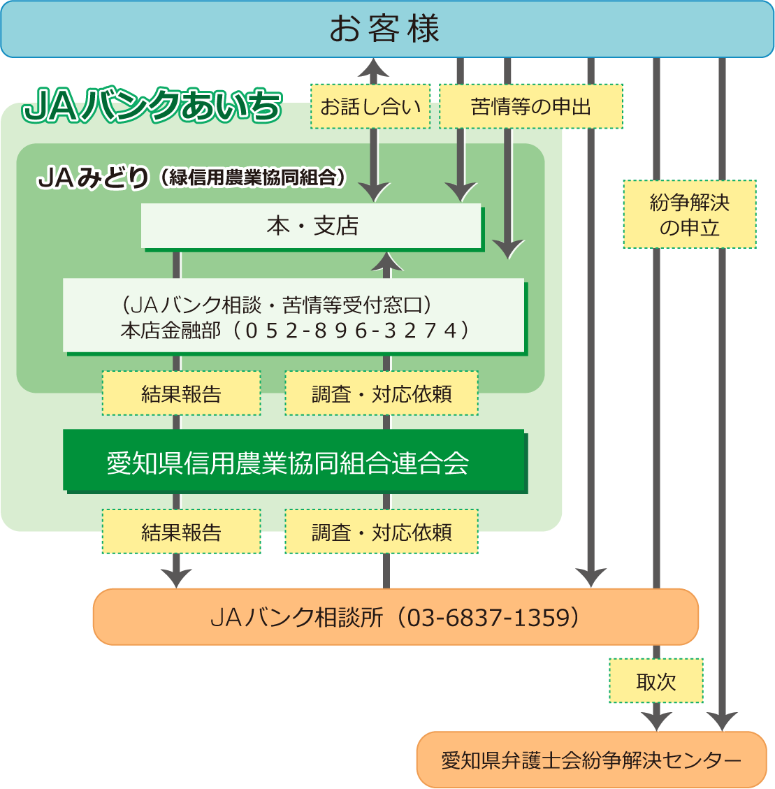 苦情等受付・対応態勢