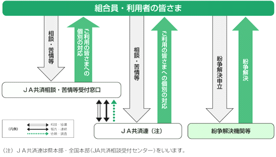 相談・苦情等受付・対応態勢