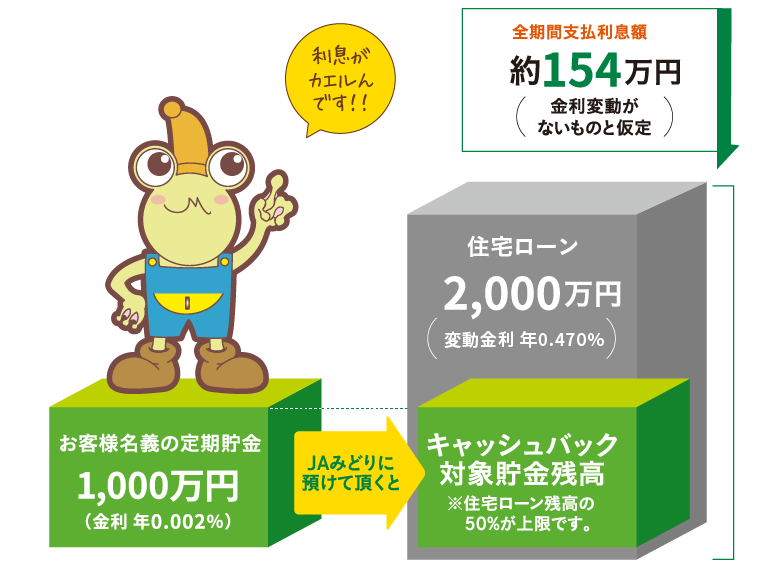 全期間支払利息額 約121万円