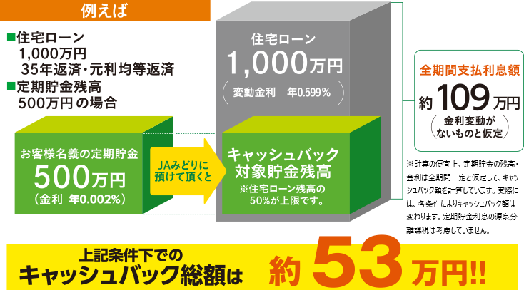 キャッシュバック総額は約121万円！！