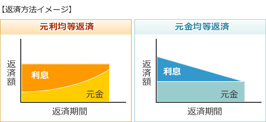 返済方法イメージ